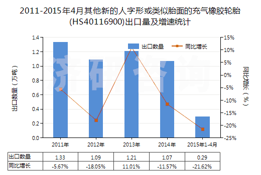 2011-2015年4月其他新的人字形或類似胎面的充氣橡膠輪胎(HS40116900)出口量及增速統(tǒng)計